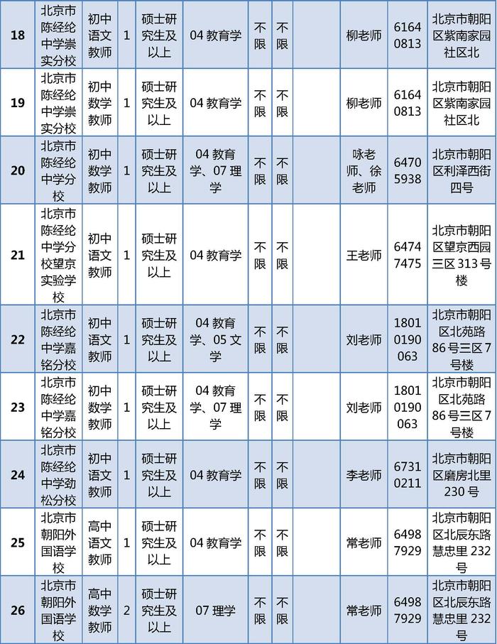 朝阳区教育委员会所属事业单位公开招聘161名工作人员