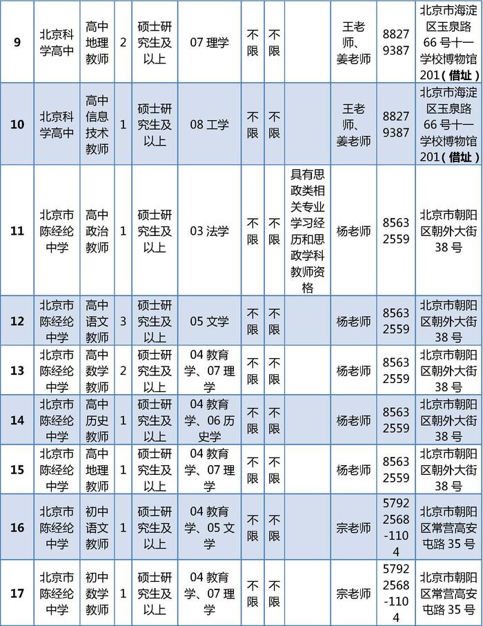 朝阳区教育委员会所属事业单位公开招聘161名工作人员