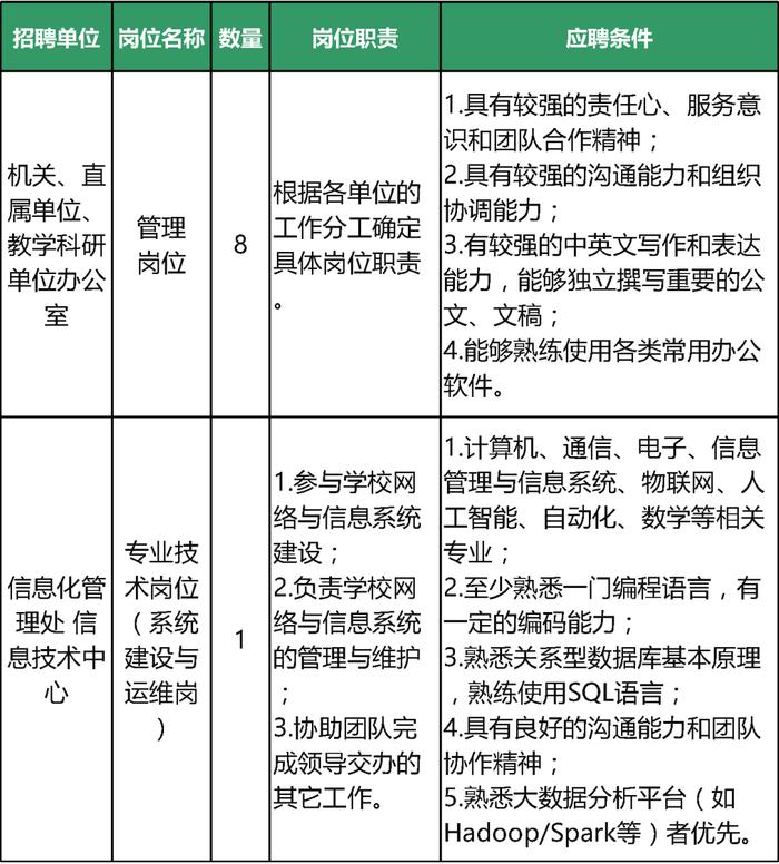 中国石油大学（北京）招聘辅导员、非教师岗位人员