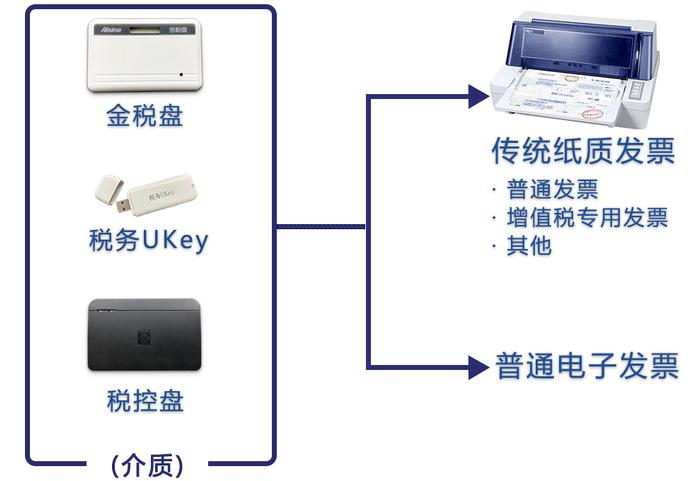 税控盘已注销，原来纸质发票的数据怎么查？12个问题，税局统一回复！