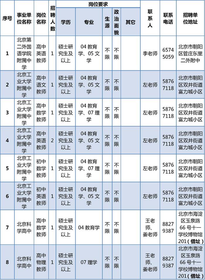 朝阳区教育委员会所属事业单位公开招聘161名工作人员