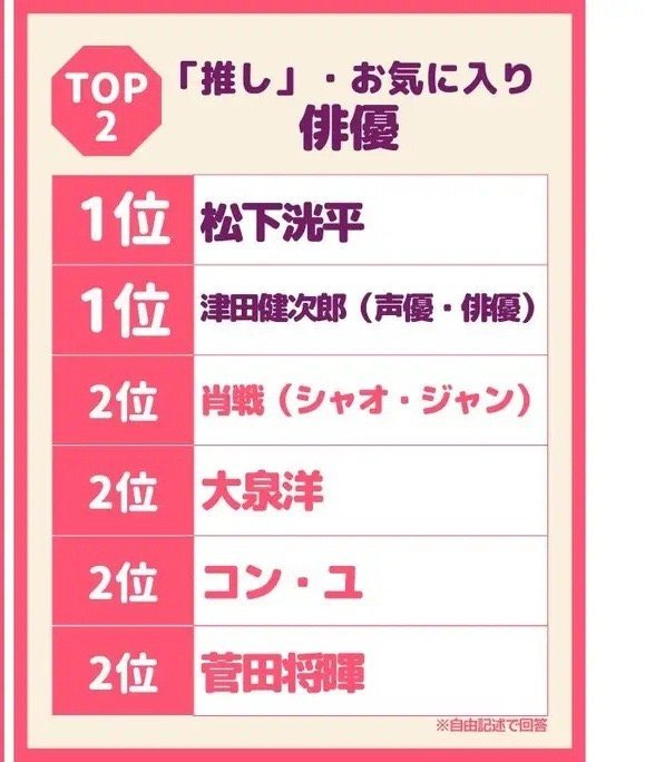 日本男星排行榜_老幼通杀!日本50岁女性最爱的男星排行榜出炉,肖战位列第二(2)