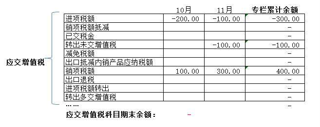 年底了，应交增值税各专栏需要结转吗？