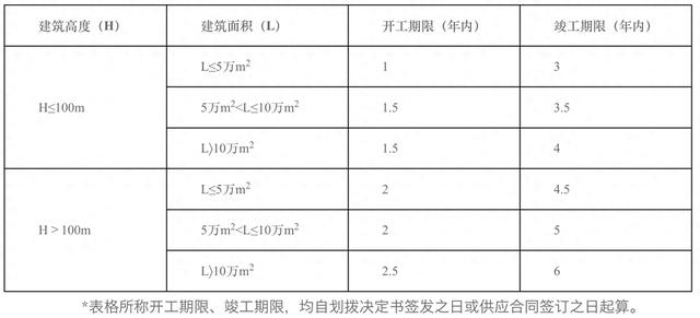 深圳：住房类项目需4年内竣工，竣工逾期满2年出让方可收回土地使用权