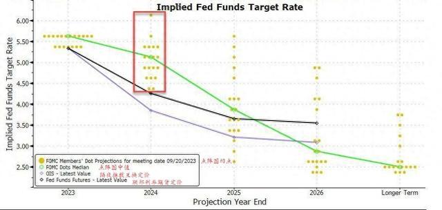 一图看懂：利率市场降息定价与美联储9月点阵图差异有多大？