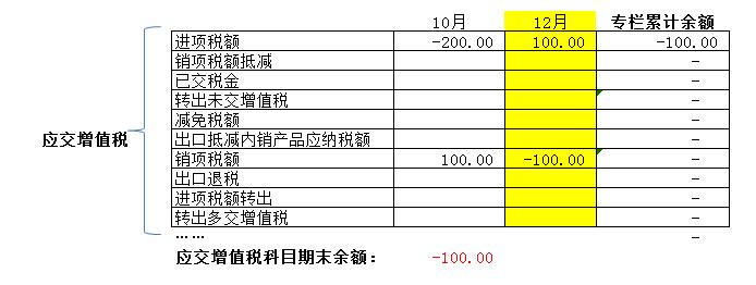 年底了，应交增值税各专栏需要结转吗？