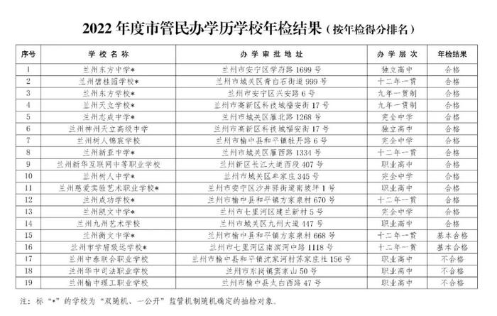 关于2022年度市管民办学历学校年检结果的公告