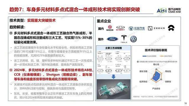 报告 | 中国汽车工程学会：2024年度中国汽车十大技术趋势报告（附下载）