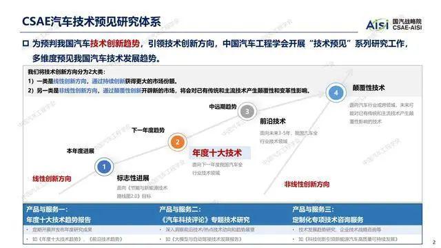 报告 | 中国汽车工程学会：2024年度中国汽车十大技术趋势报告（附下载）