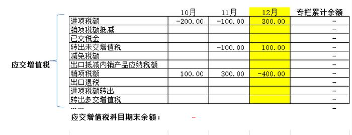 年底了，应交增值税各专栏需要结转吗？