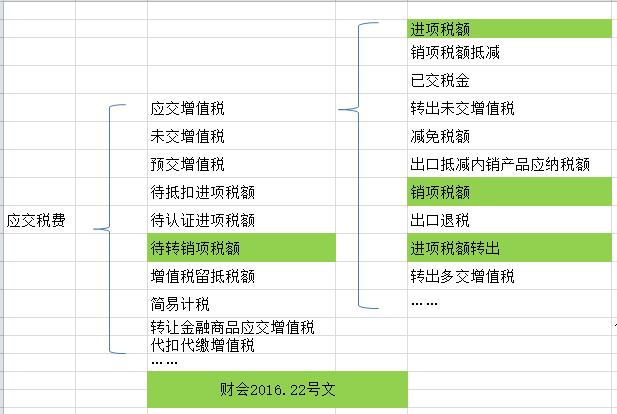 年底了，应交增值税各专栏需要结转吗？