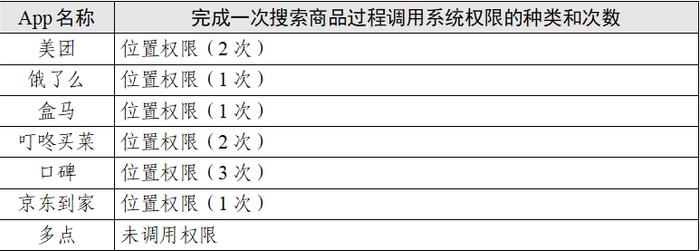 热点 | 点外卖会调用手机多少信息？美团、饿了么、盒马等7款App测试报告→