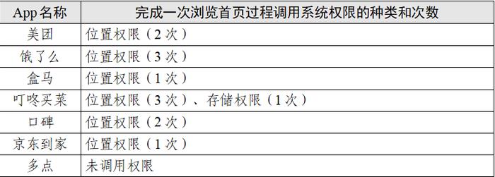 热点 | 点外卖会调用手机多少信息？美团、饿了么、盒马等7款App测试报告→