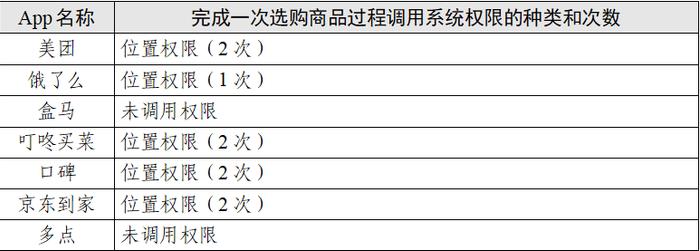 热点 | 点外卖会调用手机多少信息？美团、饿了么、盒马等7款App测试报告→