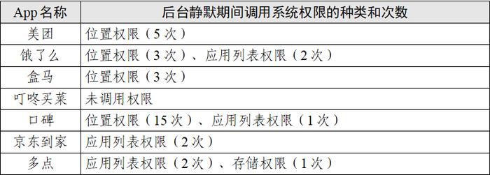 热点 | 点外卖会调用手机多少信息？美团、饿了么、盒马等7款App测试报告→