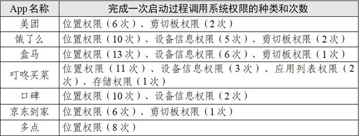 热点 | 点外卖会调用手机多少信息？美团、饿了么、盒马等7款App测试报告→