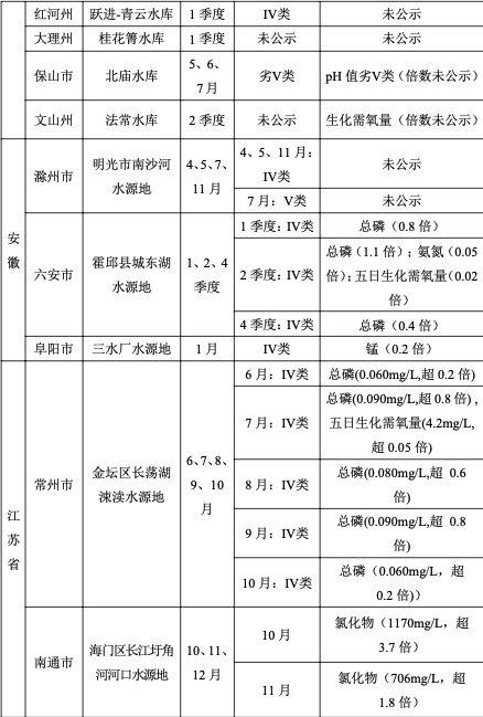 报告：长江经济带县级以上饮用水源地16处水质超标，数量有所降低