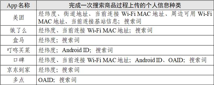 热点 | 点外卖会调用手机多少信息？美团、饿了么、盒马等7款App测试报告→