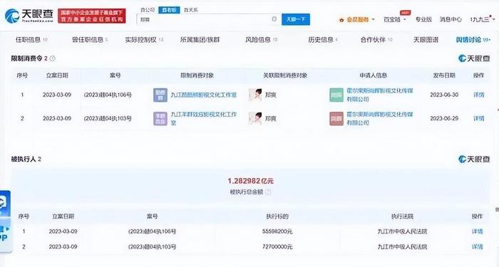 郑爽因合同纠纷被强制执行9050万，此前被执行约1.28亿