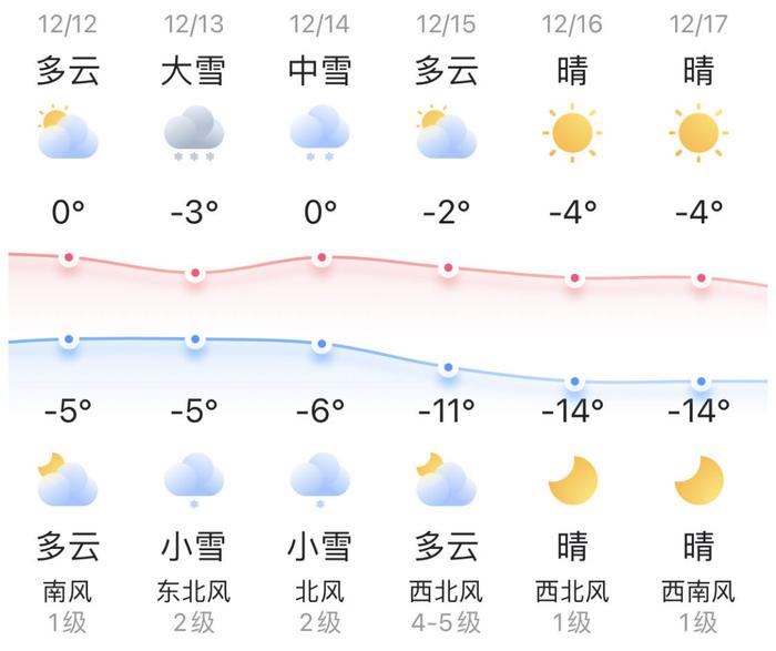 知晓｜-5~0℃，北京市公安局全面启动五项“跨省通办”户政业务！北京市属公园已接待赏雪游客超8万人！