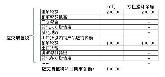 年底了，应交增值税各专栏需要结转吗？