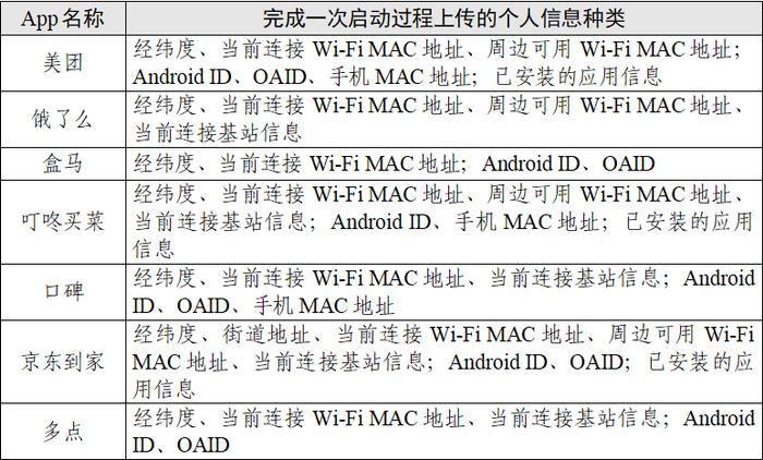 热点 | 点外卖会调用手机多少信息？美团、饿了么、盒马等7款App测试报告→