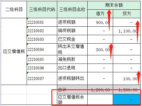 年底了，应交增值税各专栏需要结转吗？