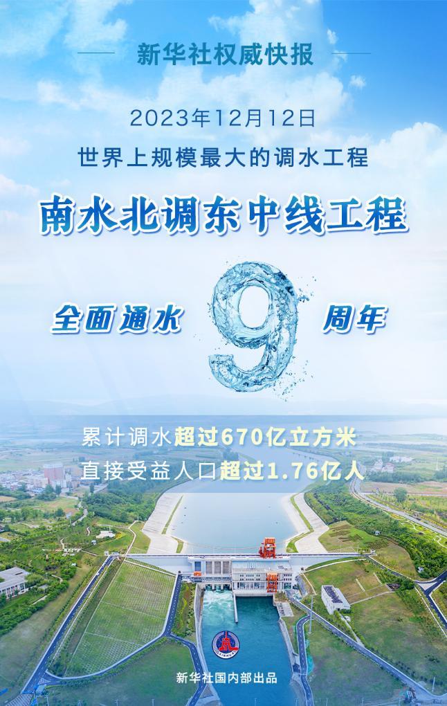 新华社权威快报丨南水北调东中线工程全面通水9周年 累计调水超过670亿立方米