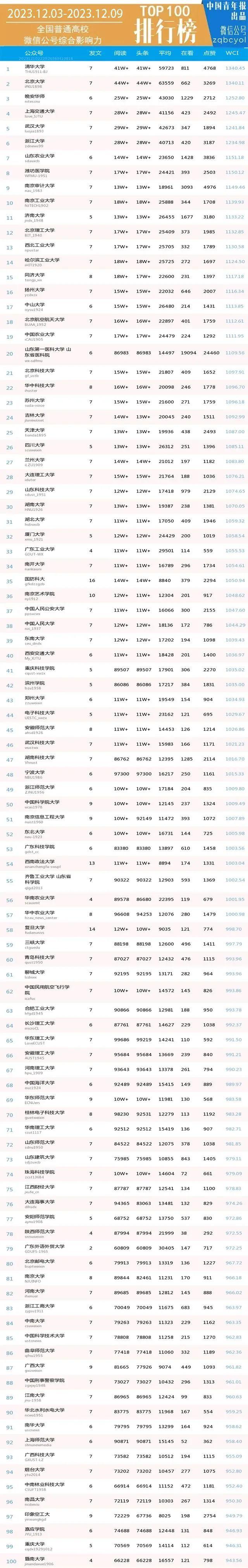 周榜 | 清华壁纸刷屏了，全国第1（普通高校公号 12.3-12.9）| 中国青年报出品