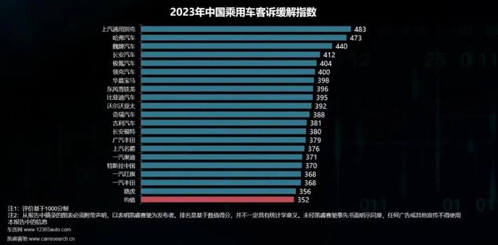 2023年中国乘用车用户投诉行为研究：客诉缓解指数继续下滑，“抱团投诉”频发，整体解决时效仍待提高