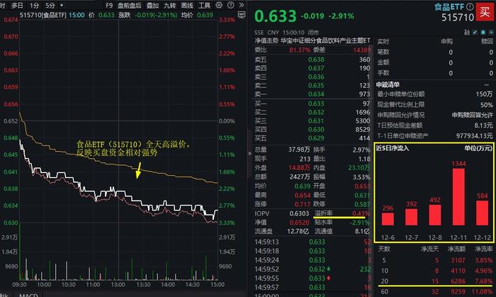 核心资产承压，白酒龙头股首当其冲，食品ETF(515710)跌近3%全天溢价，此前连续8日吸金