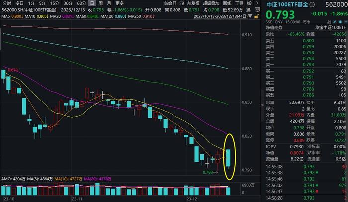 核心资产承压，白酒龙头股首当其冲，食品ETF(515710)跌近3%全天溢价，此前连续8日吸金