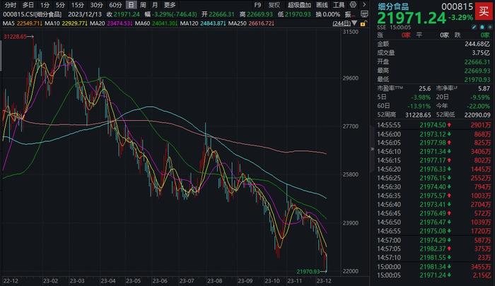 核心资产承压，白酒龙头股首当其冲，食品ETF(515710)跌近3%全天溢价，此前连续8日吸金