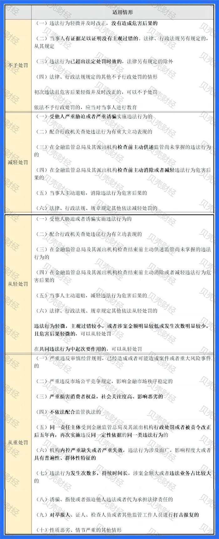 行政处罚新规要来了 银行等金融机构今后的这些情形将被从重处罚