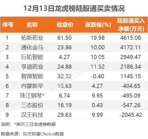 12月13日龙虎榜：2.29亿抢筹巨轮智能 机构净买入7只股