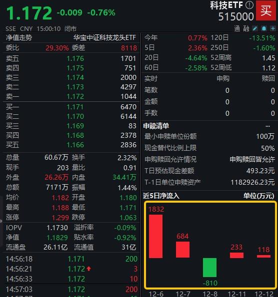 核心资产承压，白酒龙头股首当其冲，食品ETF(515710)跌近3%全天溢价，此前连续8日吸金