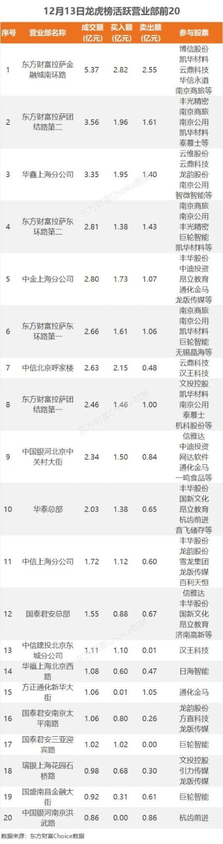 12月13日龙虎榜：2.29亿抢筹巨轮智能 机构净买入7只股