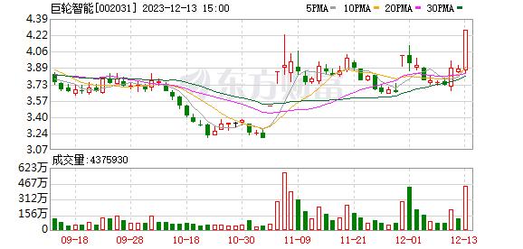 12月13日龙虎榜：2.29亿抢筹巨轮智能 机构净买入7只股