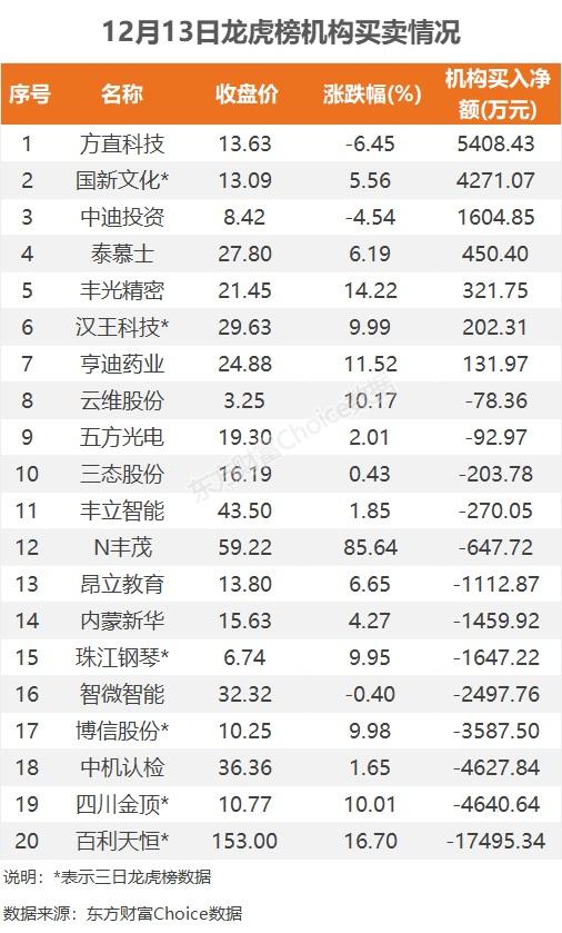 12月13日龙虎榜：2.29亿抢筹巨轮智能 机构净买入7只股