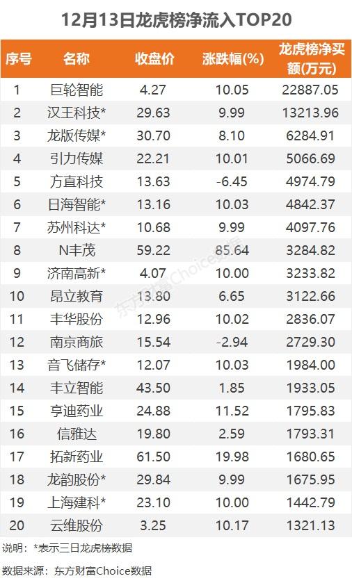 12月13日龙虎榜：2.29亿抢筹巨轮智能 机构净买入7只股