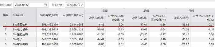 核心资产承压，白酒龙头股首当其冲，食品ETF(515710)跌近3%全天溢价，此前连续8日吸金