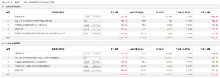 龙虎榜 | 亨迪药业今日涨11.52%，深股通专用买入4262.23万元并卖出2075.89万元