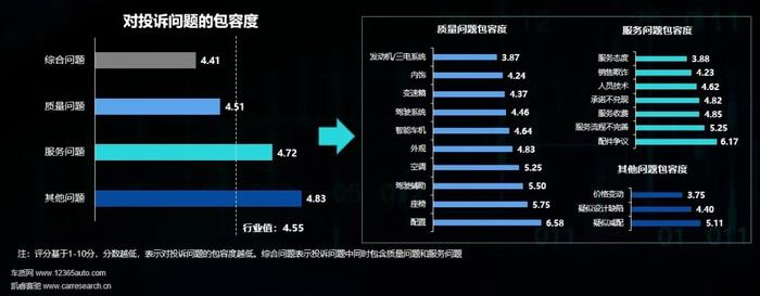 2023年中国乘用车用户投诉行为研究：客诉缓解指数继续下滑，“抱团投诉”频发，整体解决时效仍待提高