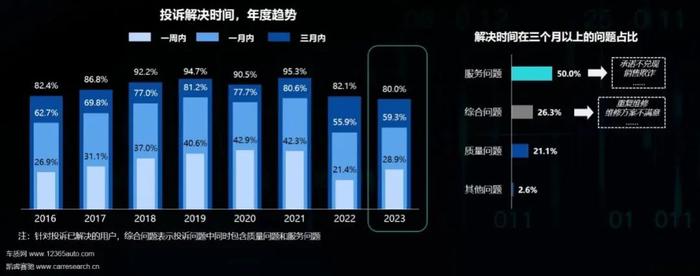 2023年中国乘用车用户投诉行为研究：客诉缓解指数继续下滑，“抱团投诉”频发，整体解决时效仍待提高