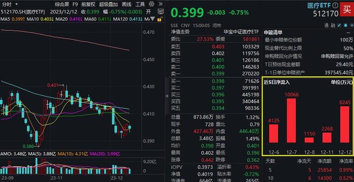 安徽25省联盟IVD集采落地，医疗ETF(512170)5日吸金2.6亿元，机构：医疗仍有结构性机会，聚焦三大方向