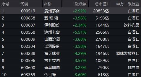 核心资产承压，白酒龙头股首当其冲，食品ETF(515710)跌近3%全天溢价，此前连续8日吸金