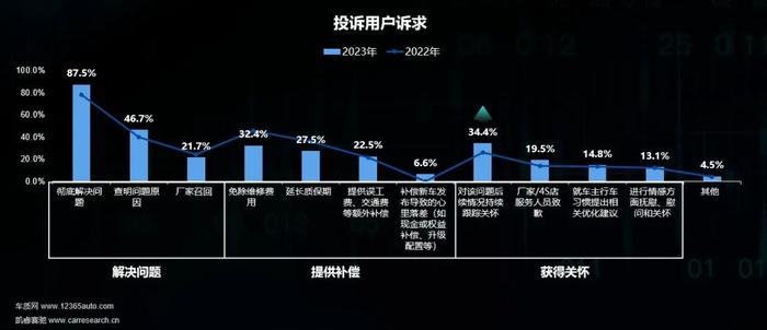 2023年中国乘用车用户投诉行为研究：客诉缓解指数继续下滑，“抱团投诉”频发，整体解决时效仍待提高