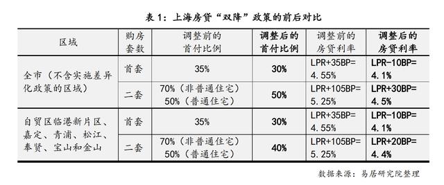 上海楼市新政影响有多大：买房门槛大降，二套房200万房贷月供降近千元