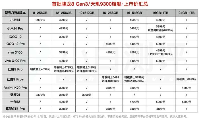 【行情】真我GT5Pro首销战报出炉 你心中最具性价比的8G3是？