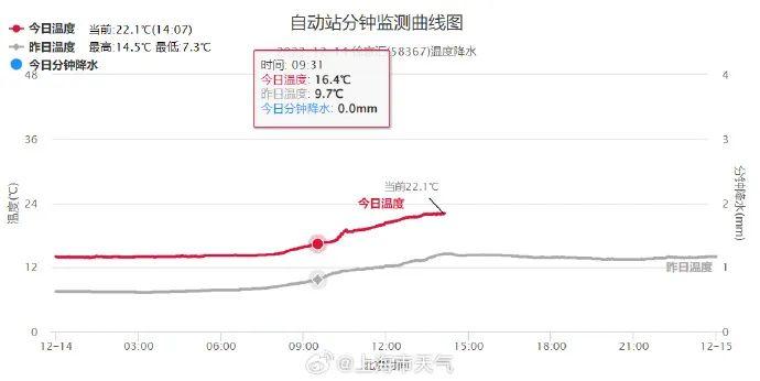 上海热得发红，多区直逼25℃！最高级别预警发布，马上冻到离不开被窝！寒潮进程图→